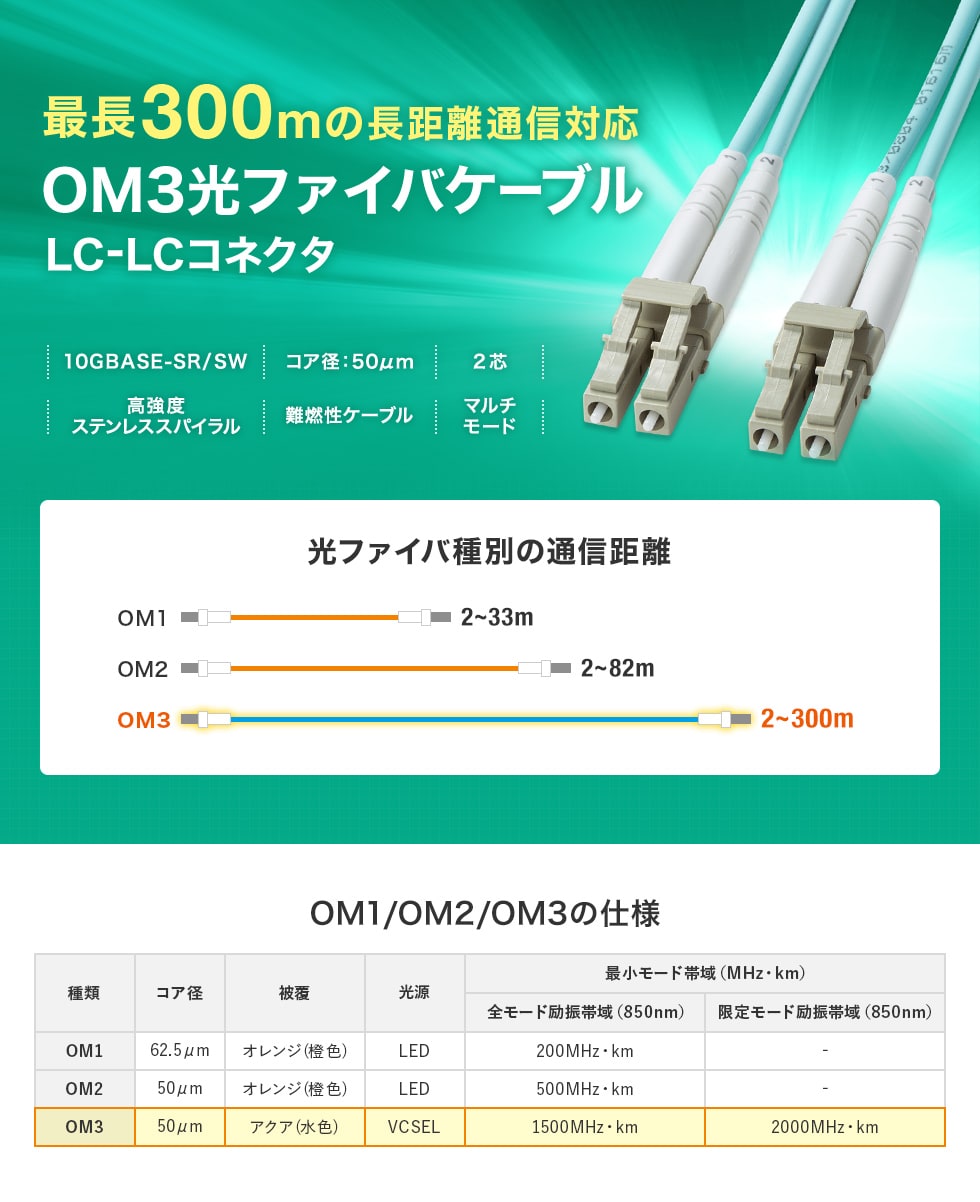 高強度ステンレススパイラルで内部補強されたメガネ型2芯のOM3光ファイバケーブル。LC×2-LC×2・1m。