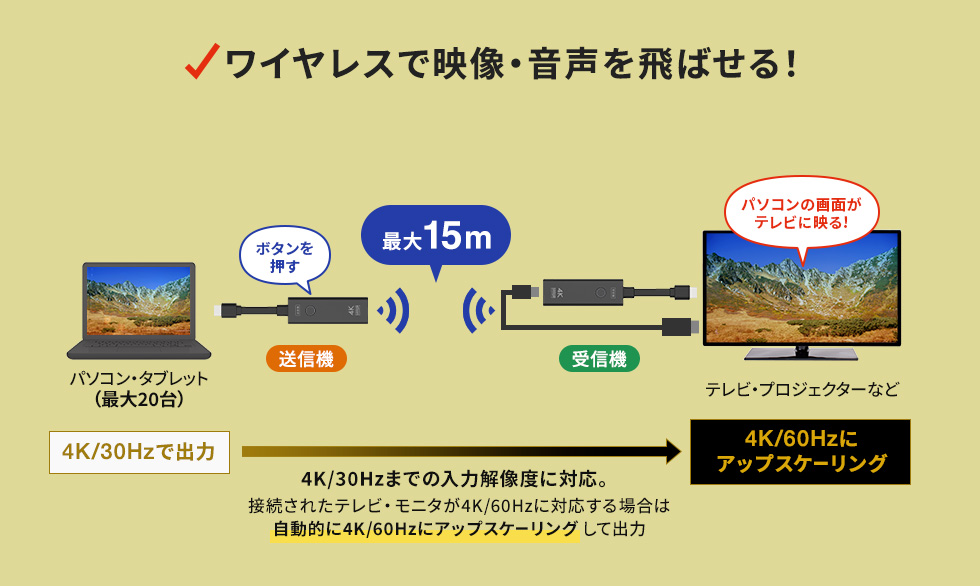 ワイヤレスで映像・音声を飛ばせる！