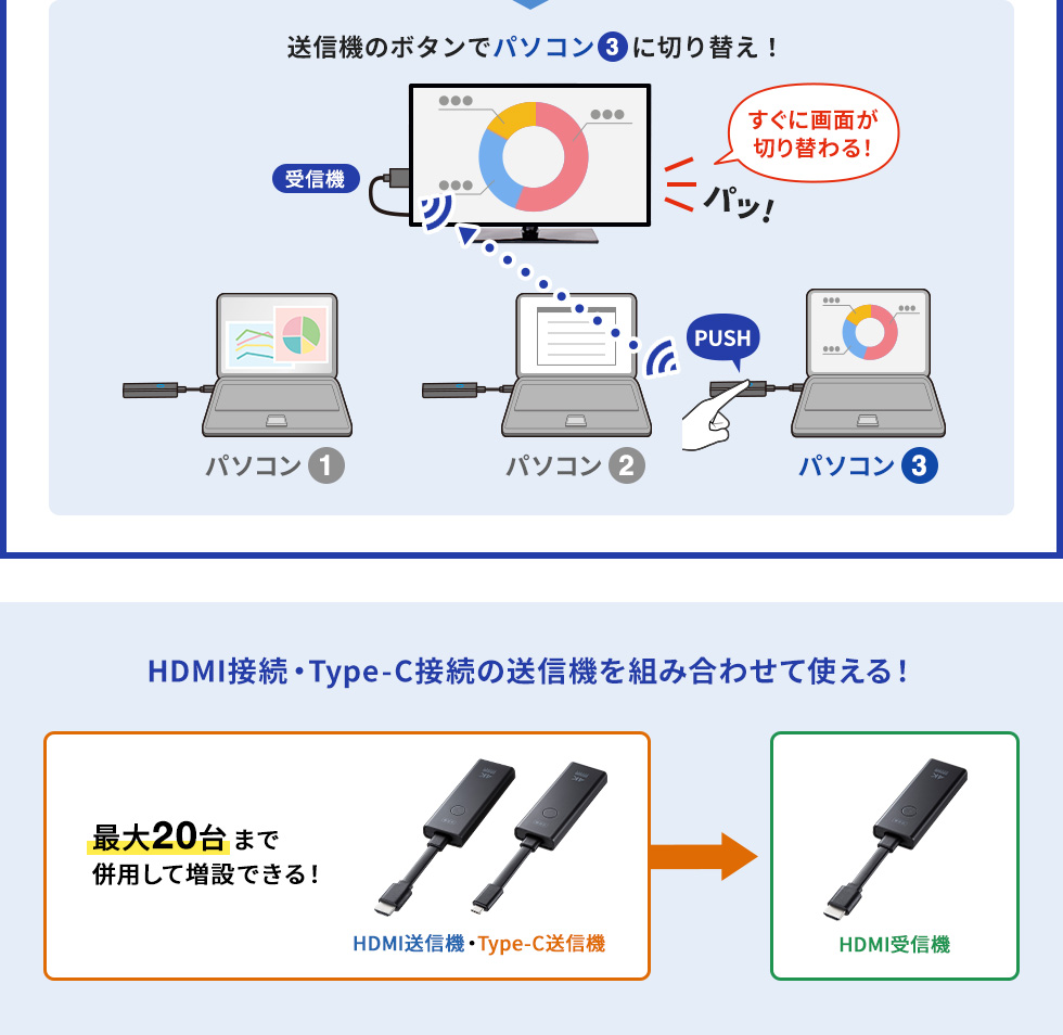 HDMI接続・Type-C接続の送信機を組み合わせて使える！